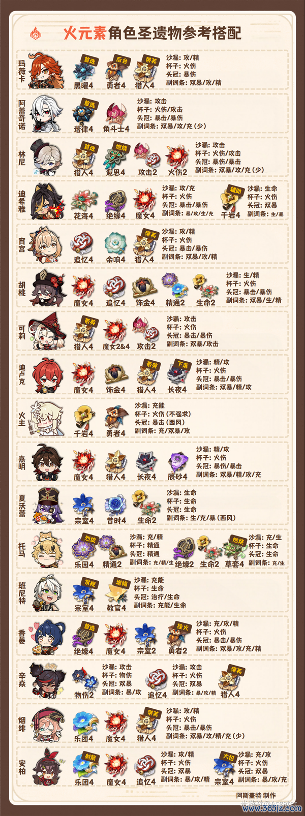 《原神》月之二 全脚色 圣遗物搭配 新增奈芙尔