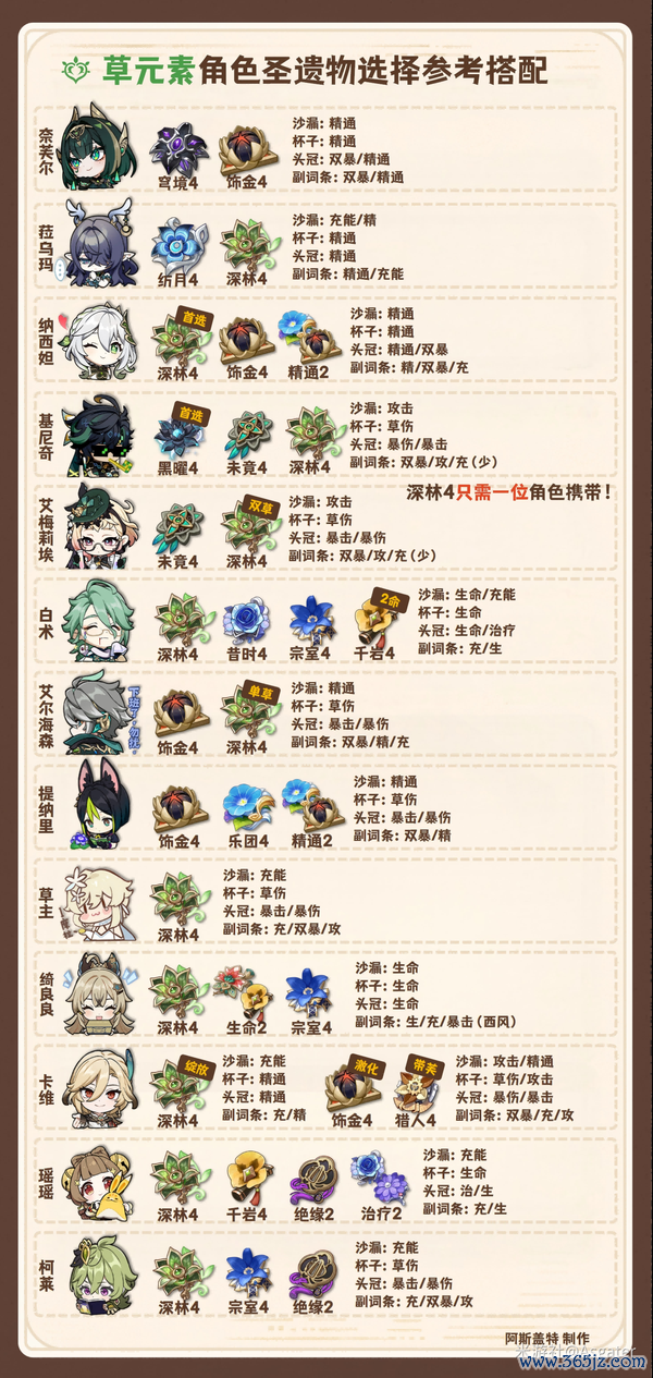 《原神》月之二 全脚色 圣遗物搭配 新增奈芙尔